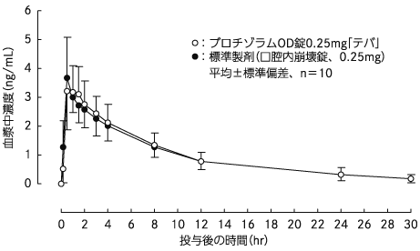 ブロチゾラム