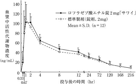 ロフラゼプ酸エチル錠１ｍｇ サワイ の添付文書 医薬情報qlifepro