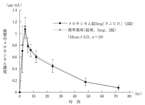 メロキシカム・メルクの雄牛