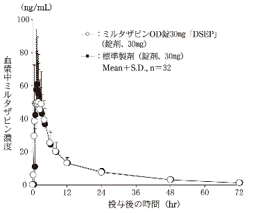 ミルタザピンod錠15mg dsep の添付文書 医薬情報qlifepro ミルタザピンod錠15mg dsep の添付文書 医薬情報qlifepro