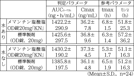 メマンチン塩酸塩OD錠10mg「KN」の添付文書 - 医薬情報