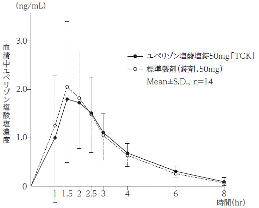 エペリゾン塩酸塩錠５０ｍｇ ｔｃｋ の添付文書 医薬情報qlifepro