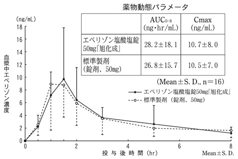 エペリゾン塩酸塩錠５０ｍｇ 旭化成 の添付文書 医薬情報qlifepro