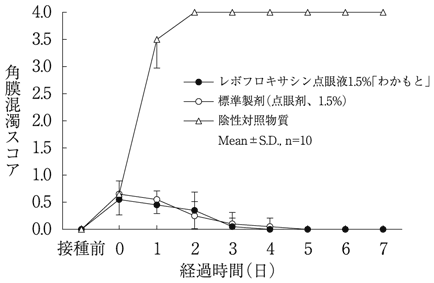 レボフロキサシン点眼液１ ５ わかもと の添付文書 医薬情報qlifepro