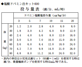 塩酸ドパミン注キット600の添付文書 - 医薬情報QLifePro