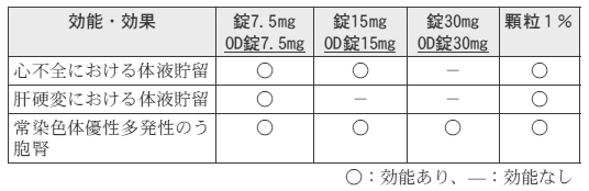 妊娠中の治療における体液貯留
