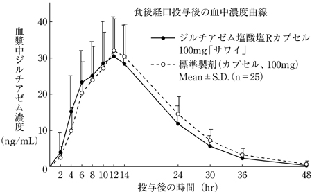 ジルチアゼム塩酸塩ｒカプセル１００ｍｇ サワイ の添付文書 医薬情報qlifepro