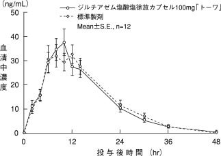 ジルチアゼム塩酸塩徐放カプセル２００ｍｇ トーワ の添付文書 医薬情報qlifepro