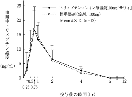 トリメブチンマレイン酸塩錠１００ｍｇ サワイ の添付文書 医薬情報qlifepro