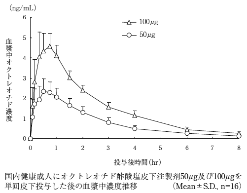 サン・ファーマ酢酸オクトレオチドのリーフレット