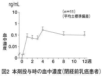 リュープリン注射用１ ８８ｍｇの添付文書 医薬情報qlifepro