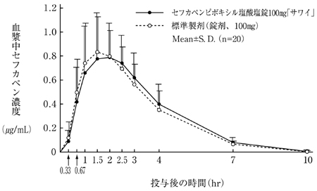 セフカペンピボキシル塩酸塩錠100mg サワイ の添付文書 医薬情報qlifepro セフカペンピボキシル塩酸塩錠100mg サワイ の添付文書 医薬情報qlifepro