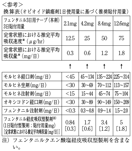 テープ フェンタニル ガイドライン｜日本緩和医療学会