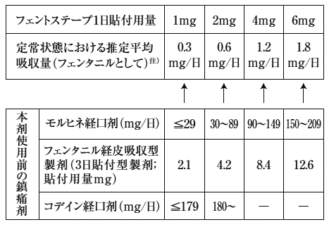 フェントステープ2mgの添付文書 - 医薬情報QLifePro