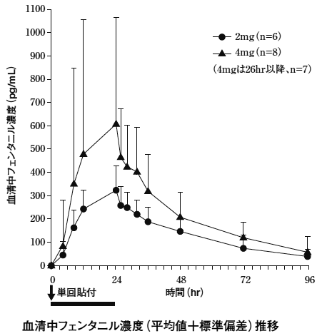 フェントステープ0．5mgの添付文書 - 医薬情報QLifePro