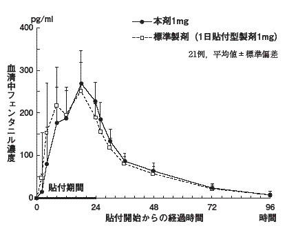 クエン酸フェンタニルブル・テウト
