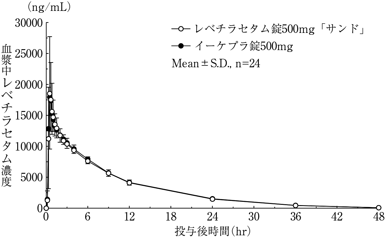 レベチラセタム生物照明のいじめ