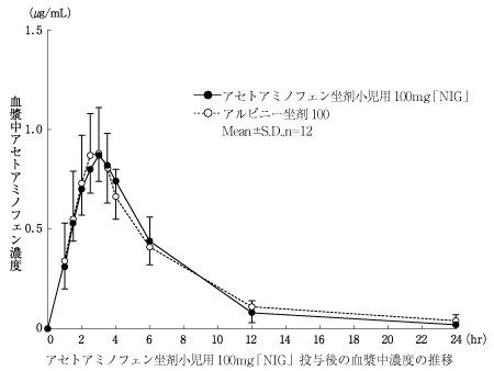 アセトアミノフェン坐剤小児用200mg「NIG」の添付文書 - 医薬