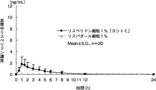 リスペリドン錠1mg「ヨシトミ」の添付文書 - 医薬情報QLifePro