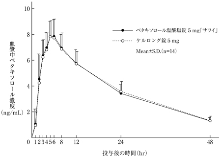 ベタキソロール塩酸塩 Neo Química リーフレット