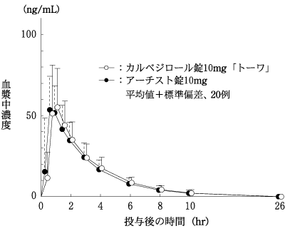 ショルカルページ ショルカルページ カルベジロール錠10mg「サワイ」の添付文書