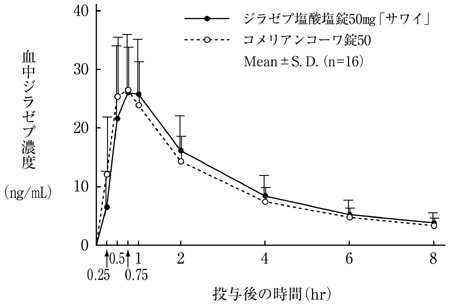 ジラゼプ塩酸塩錠50mg「サワイ」の添付文書 - 医薬情報QLifePro