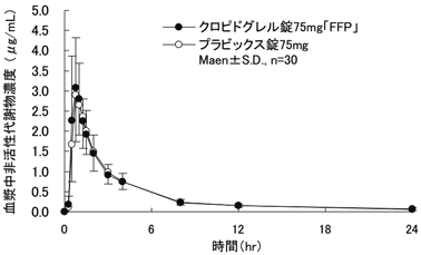クロピドグレル錠25mg「FFP」の添付文書 - 医薬情報QLifePro クロピドグレル錠25mg「FFP」の添付文書 - 医薬情報QLifePro