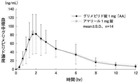 AK222さん専用① グリメピリド錠0．5mg「AA」の添付文書 - 医薬情報QLifePro