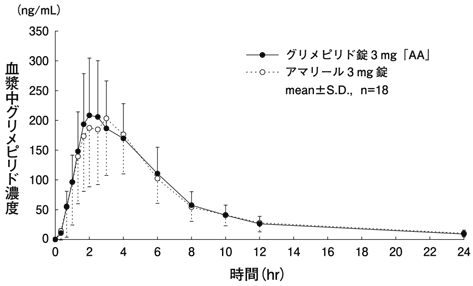 グリメピリド錠0．5mg「AA」の添付文書 - 医薬情報QLifePro
