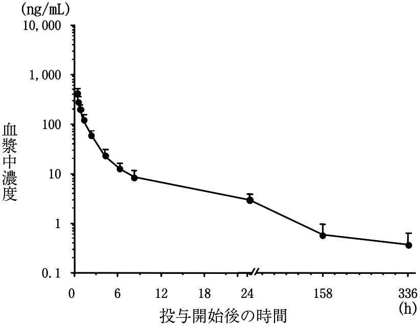 ゾレドロン酸点滴静注4mg／100mLバッグ「KCC」の添付文書 医薬情報QLifePro