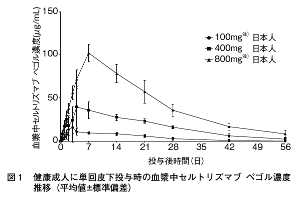 シムジア皮下注200mgシリンジの添付文書 - 医薬情報QLifePro