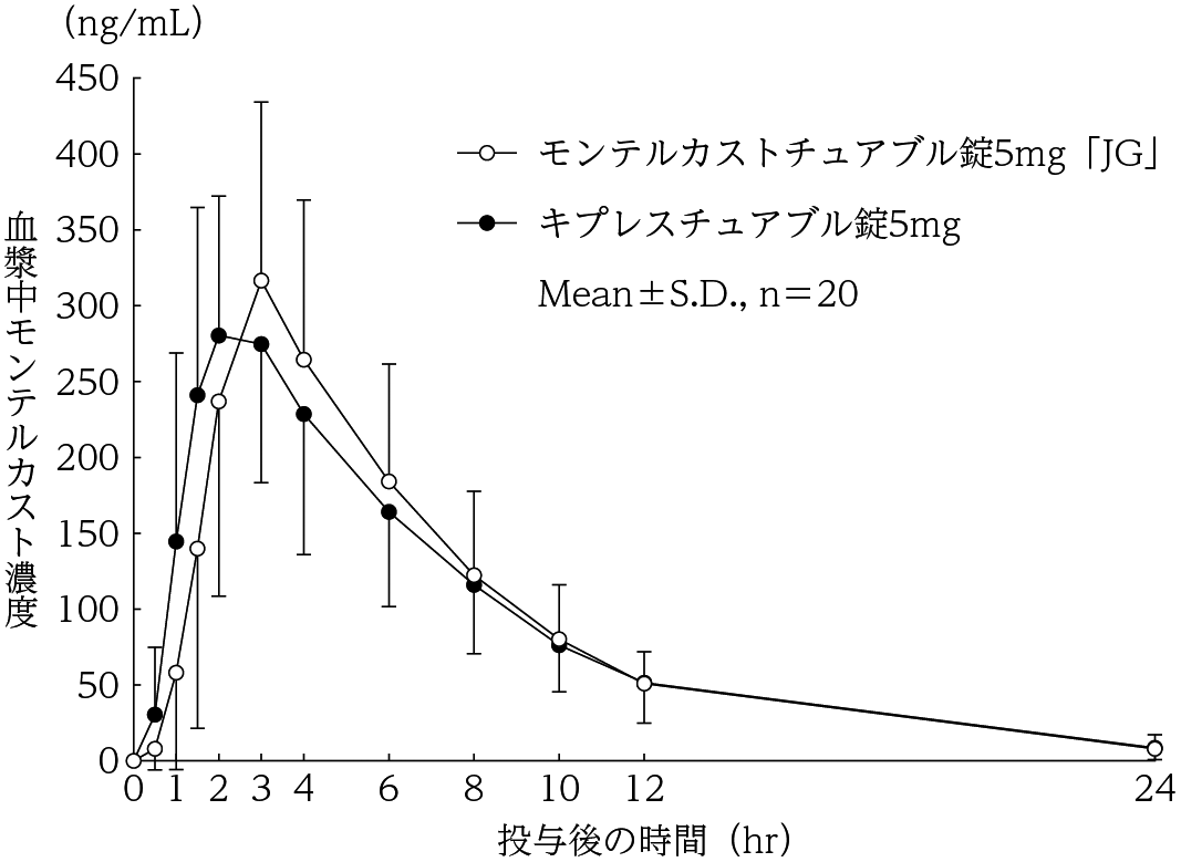 モンテルカストチュアブル錠５ｍｇ「ＪＧ」の添付文書 - 医薬情報QLifePro