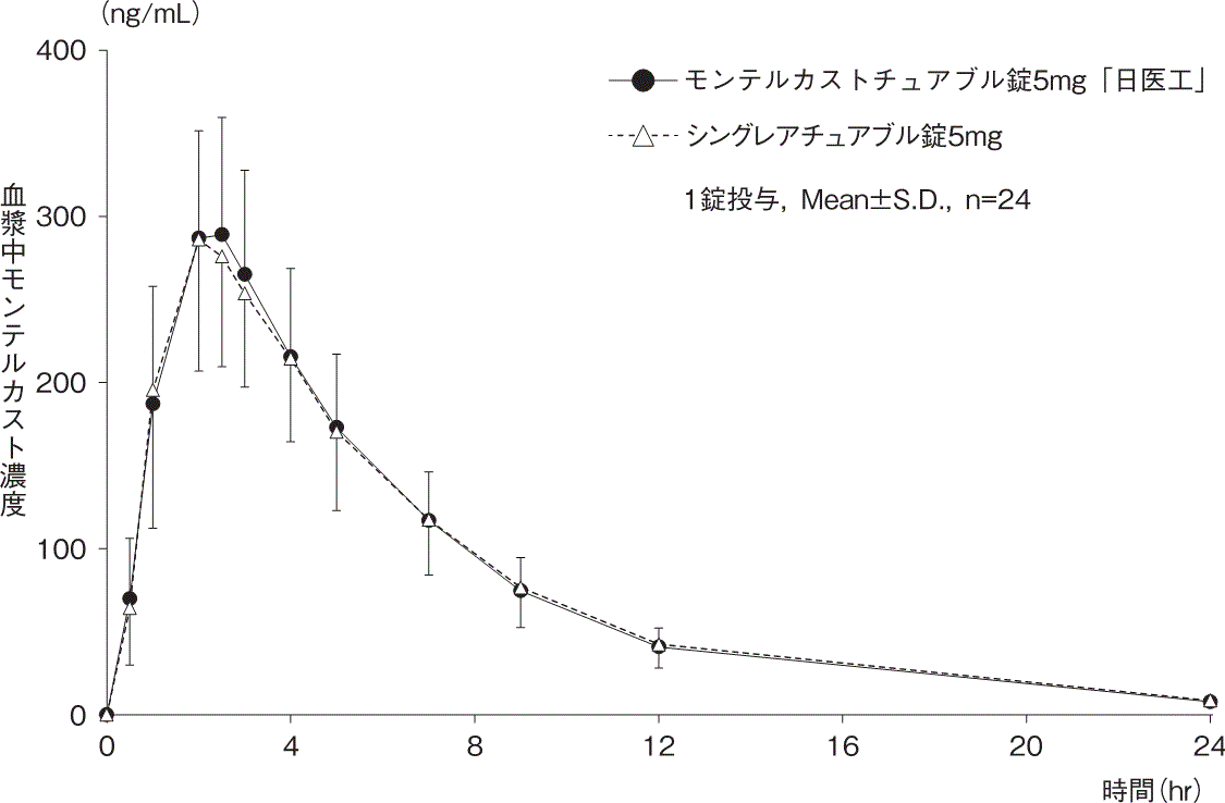 モンテルカストチュアブル錠５ｍｇ「日医工」の添付文書 - 医薬情報QLifePro