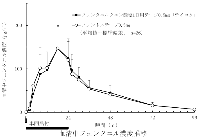 フェンタニルクエン酸塩1日用テープ 添付文書