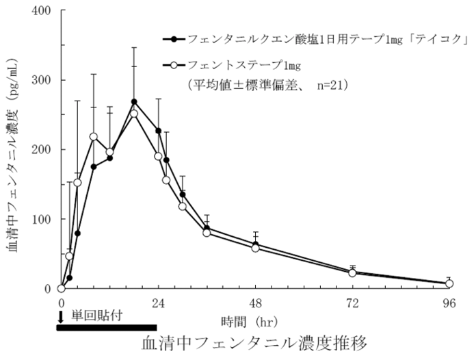 ストア フェンタニル 3 日 用 テープ